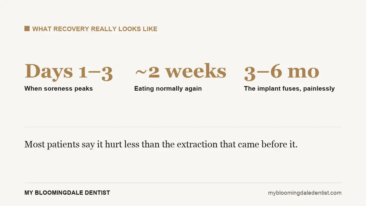 typical recovery figures after implant placement: soreness peak, normal eating and fusion window