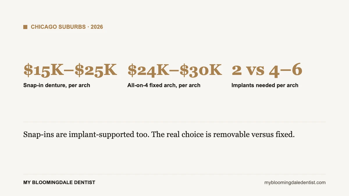 Chicago-area cost ranges for snap-in dentures and fixed implant arches