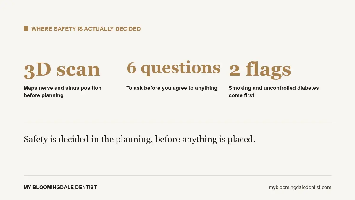 Graphic showing 3D scan planning, questions to ask, and the two health flags that change an implant plan