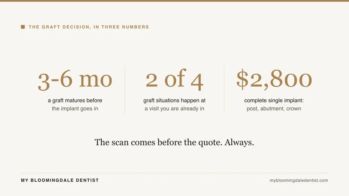 Graphic showing what a 3D scan measures before an implant, the graft situations, and the healing stages