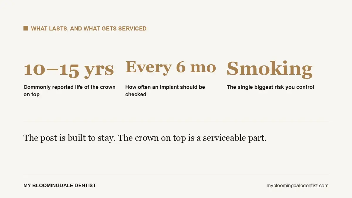 Chart showing crown lifespan, recall frequency and smoking as the biggest controllable implant risk