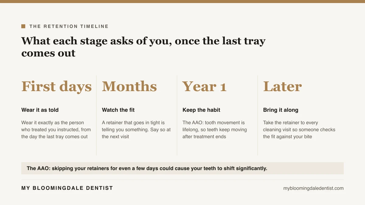 Four stage timeline showing what retainer wear asks of you in the first days, the first months, the first year and later