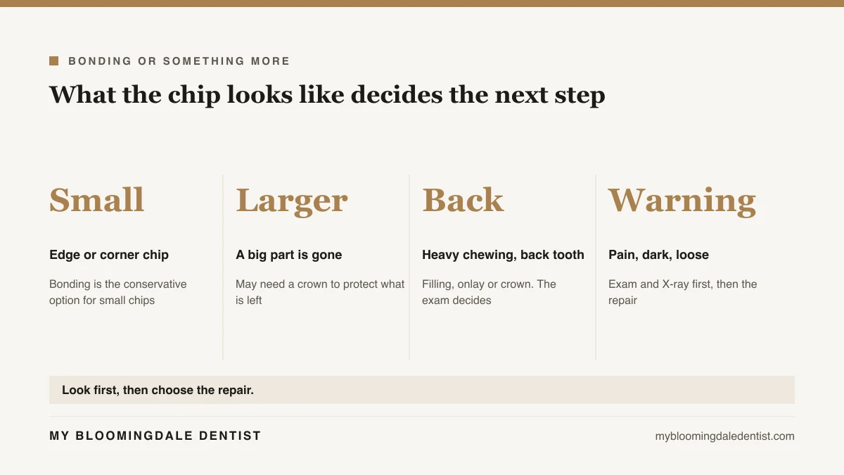 Bonding versus a crown by how much of the front tooth is chipped, with an exam first for pain, darkening or looseness